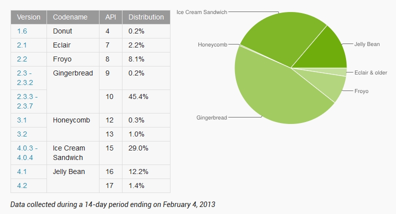 Jelly-Bean-Loaded-on-13-6-Android-Devices-Gingerbread-Drops-to-45-6-2