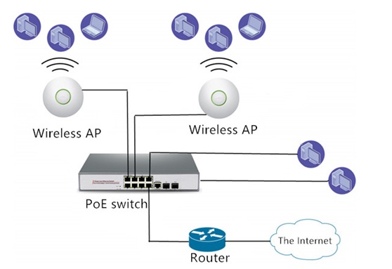 Wireless Network with PoE Technology