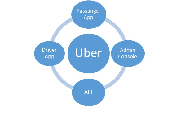 Uber Essential Features