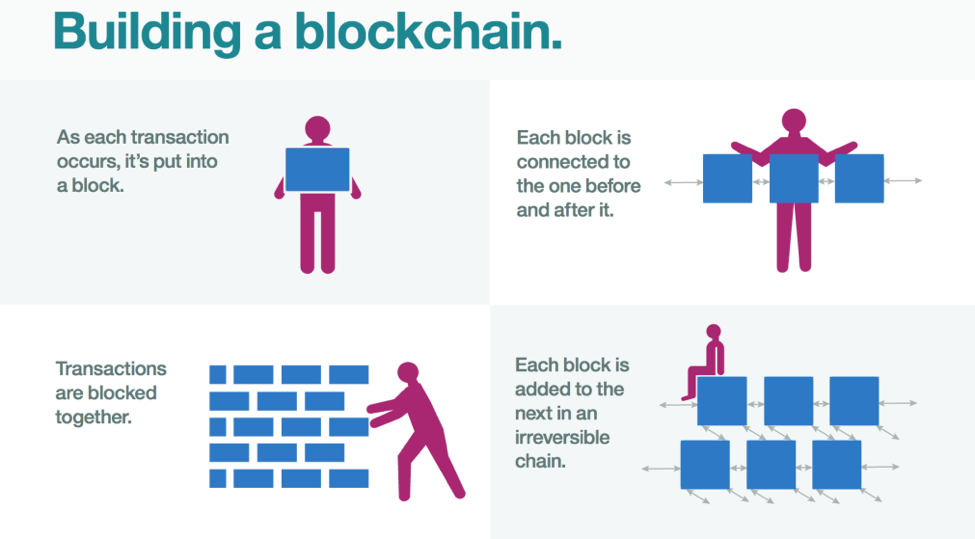 Blockchain Is Becoming The Most Impactful Technology To Date