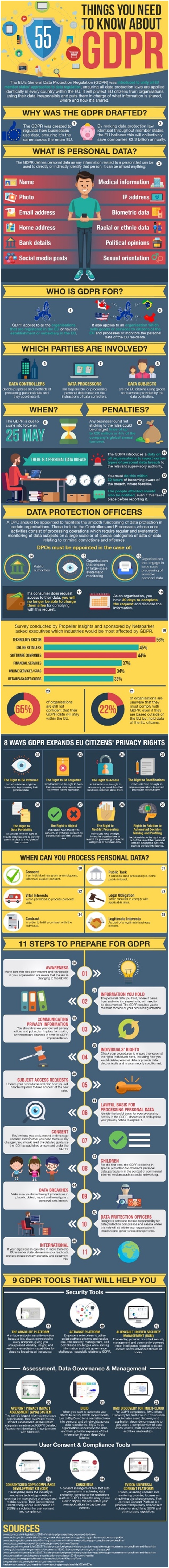 GDPR – A Detailed Look