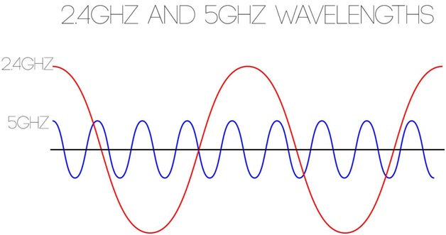 5.0 GHz vs. 2.4 GHz