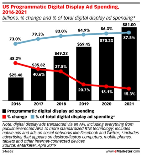 Trends in Digital Spends