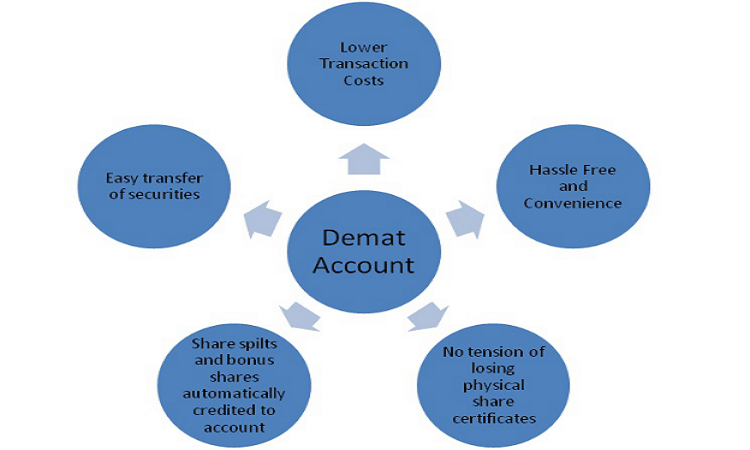 What Are The Charges To Open A Demat Account