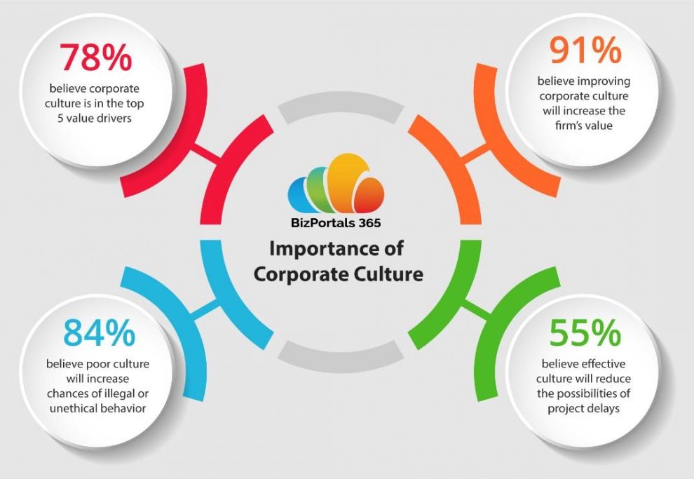 The Concept Of Corporate Culture