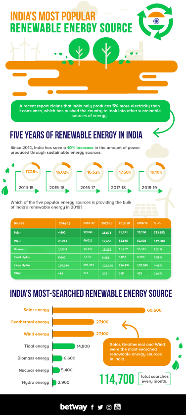 Prevalent Challenges In The Renewable Energy Sector In India