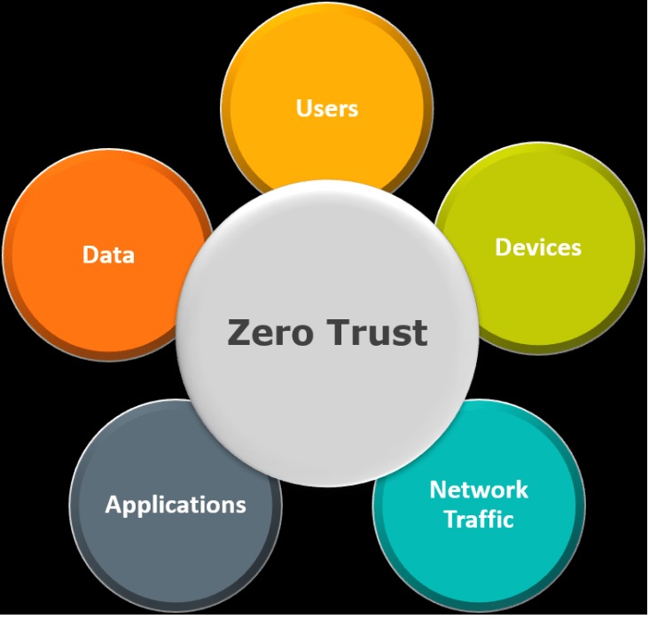 Implementing Zero Trust with RBAC