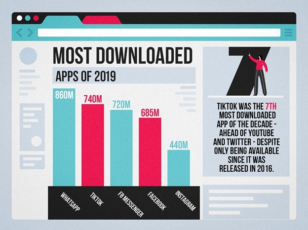 Most Downloaded apps of 2019