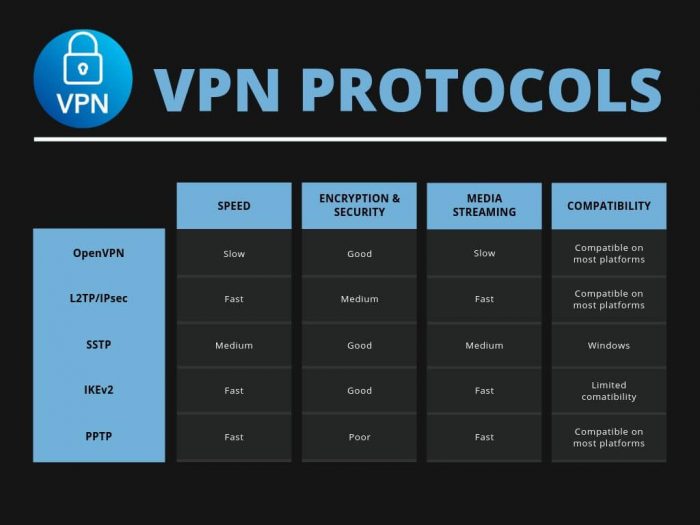 secure vpn protocol
