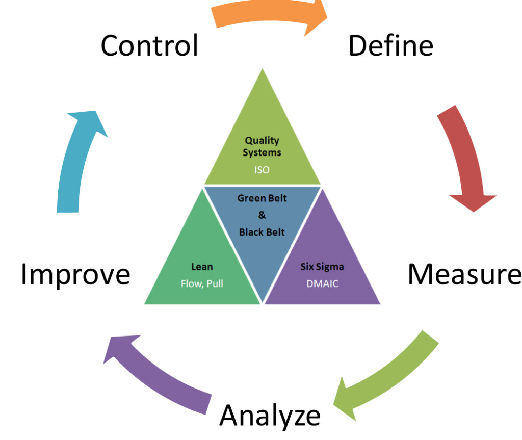 project management methodology six sigma