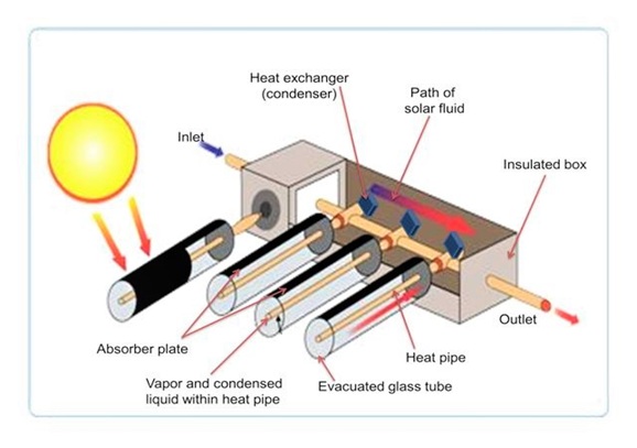 Vacuum tube heat collectors
