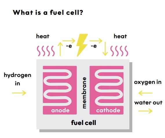 Potential of Bipolar Fuel Cell Plates