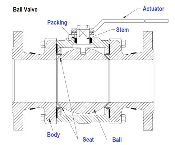 Getting To Know The Fundamentals Of Ball Valves