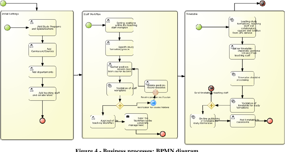 Sub-Models inside a BPMN Diagram