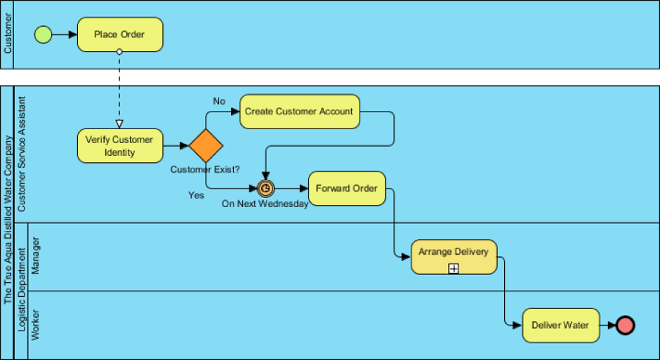 The Use of Business Process Modeling Notation