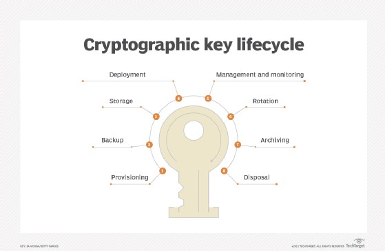 Cryptographic Keys Lifecycle