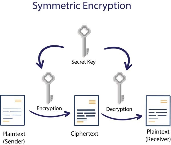 Data Encryption Key of Cryptographic