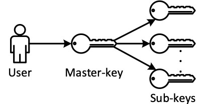 Master Key of Cryptographic
