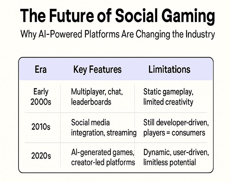 The Future of Social Gaming