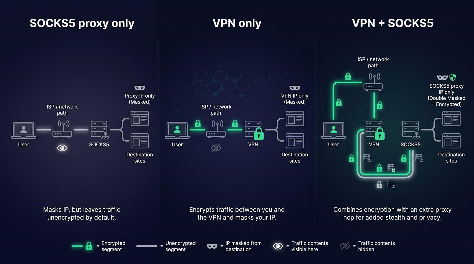 Do SOCKS5 proxies hide me better than a VPN
