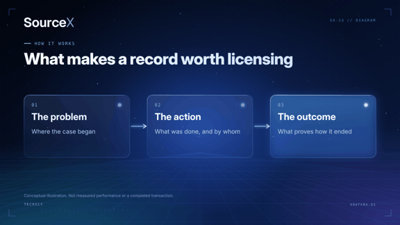 records become useful for AI training